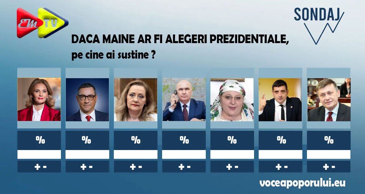 Sondajul prezidențial actualizat după deciziile BEC și CCR: Reacția alegătorilor la excluderea candidatului independent susținut de AUR, POT și SOS